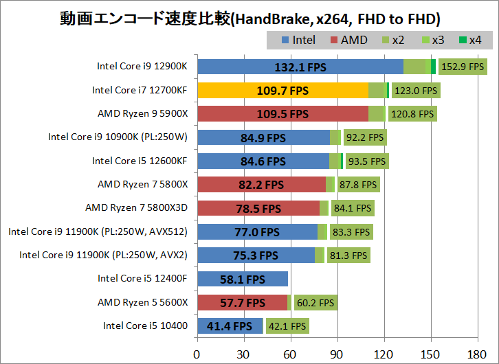 Intel Core i7 12700KF_encode_1_handbrake_x264_1920-1920