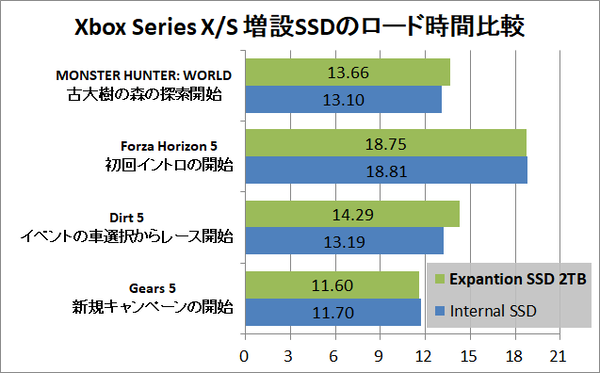 Xbox Series X_S Expansion SSD 2TB_performance