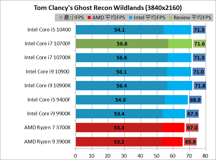 Intel Core i7 10700F_game_1_3840_gr
