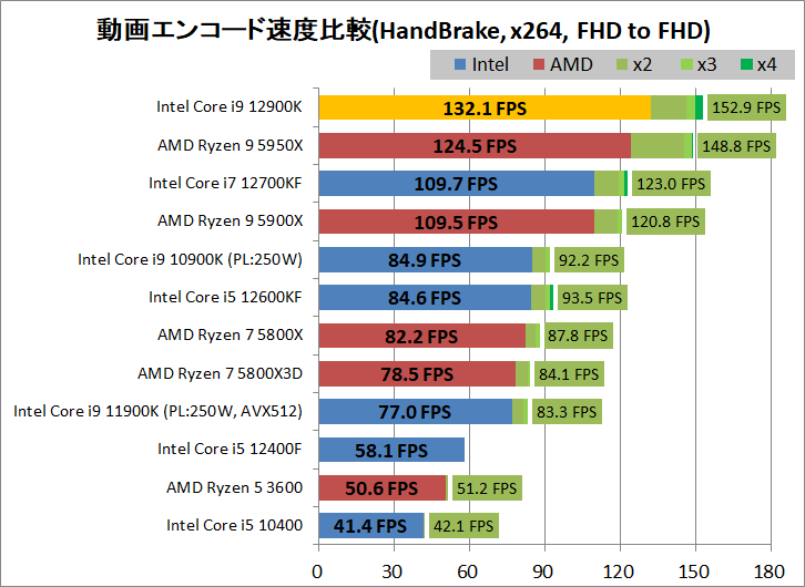 Intel Core i9 12900K_encode_1_handbrake_x264_1920-1920