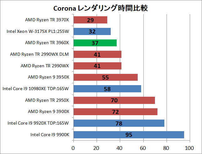 AMD Ryzen Threadripper 3960X_rendering_corona_1_time