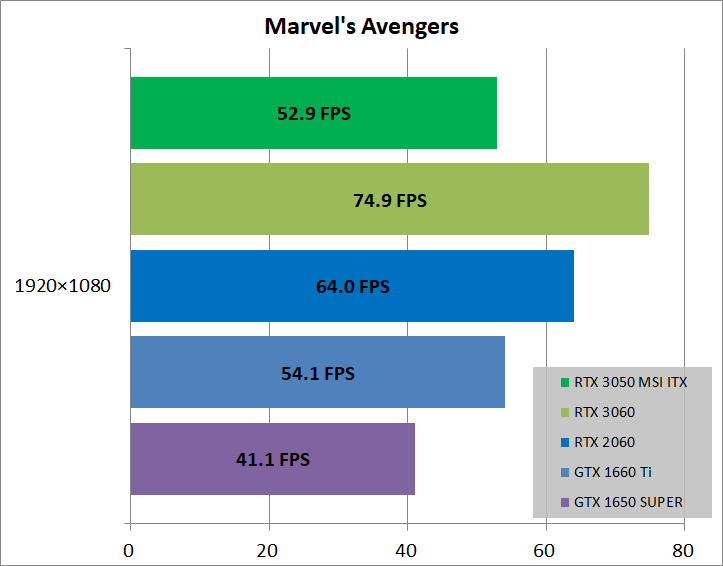 MSI GeForce RTX 3050 AERO ITX 8G_game_marvel
