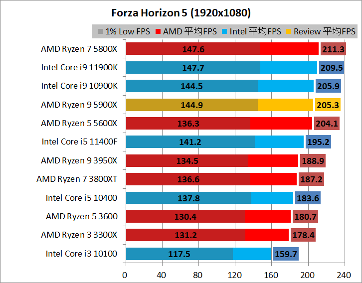 AMD Ryzen 9 5900X_game_2_1920_08_fh5