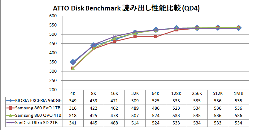 KIOXIA EXCERIA SATA SSD 960GB_ATTO_QD4_read