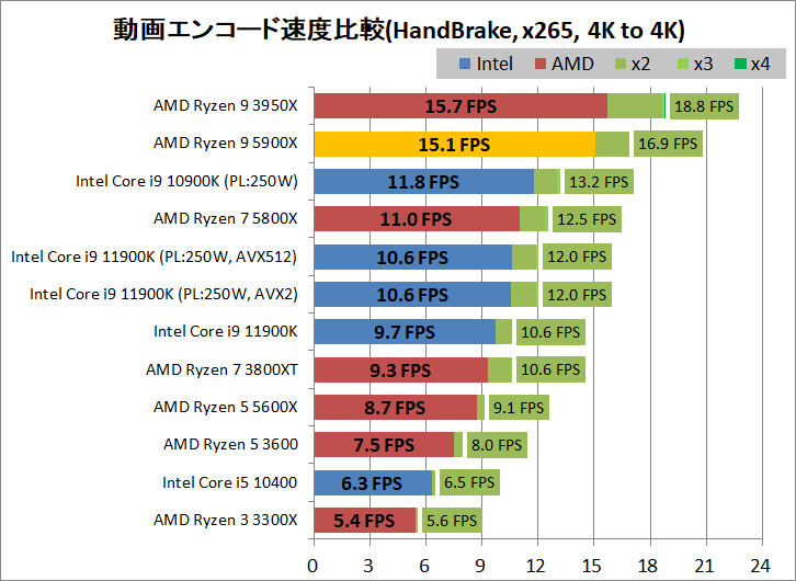 AMD Ryzen 9 5900X_encode_4_handbrake_x265_3840-3840