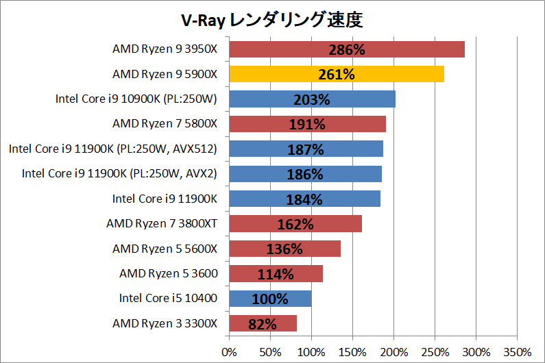 AMD Ryzen 9 5900X_rendering_3_vray