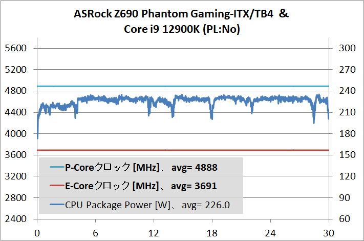 ASRock Z690 Phantom Gaming-ITX_TB4_12900K_def_temp_2