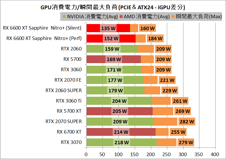 SAPPHIRE NITRO+ AMD Radeon RX 6600 XT_power