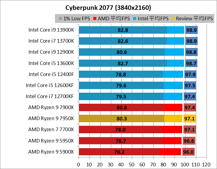 AMD Ryzen 9 7950X_game_1_3840_2_cyber