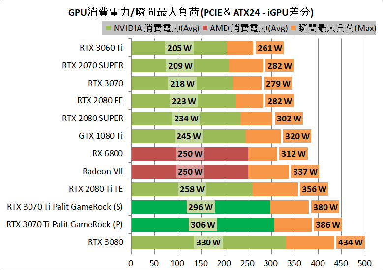 Palit GeForce RTX 3070 Ti GameRock OC_power