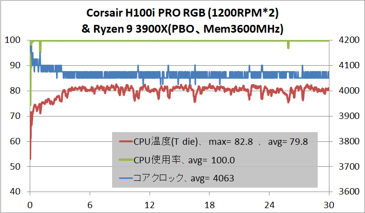 Corsair H100i PRO RGB_temp_Ryzen 9 3900X-PBO