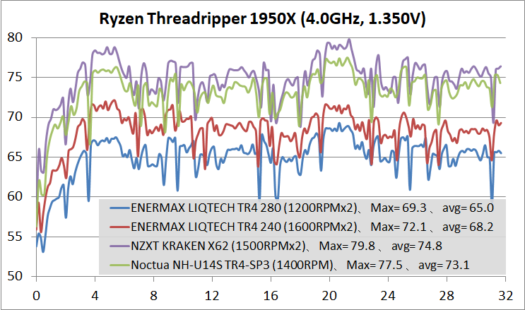 ENERMAX LIQTECH TR4 280_1950X_4GHz