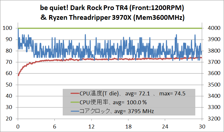 be quiet! Dark Rock Pro TR4_temp_3970X_def