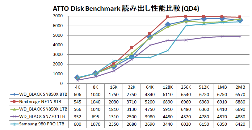 WD_BLACK SN850X 8TB_ATTO_QD4_read