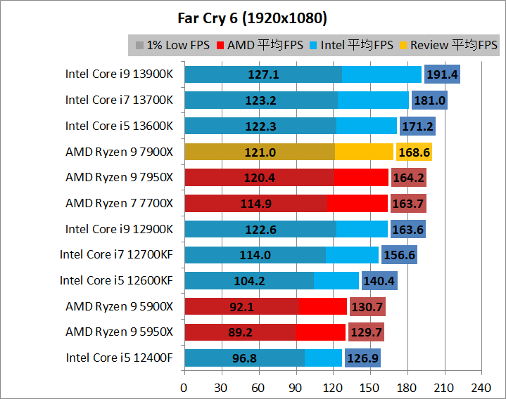 AMD Ryzen 9 7900X_game_2_1920_04_fc6