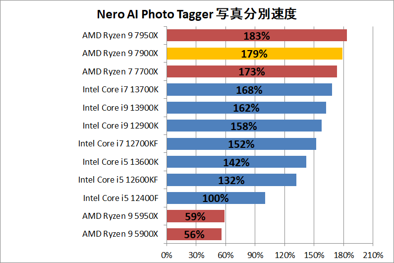 AMD Ryzen 9 7900X_ai_2_nero_ai_photo_tagger
