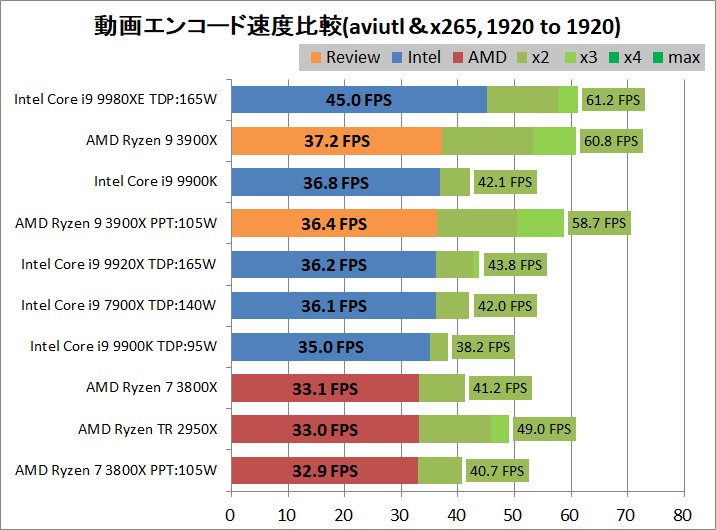 AMD Ryzne 9 3900X_encode_aviutl_x265_1920-1920