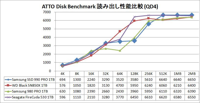 Samsung SSD 990 PRO 1TB_ATTO_QD4_read