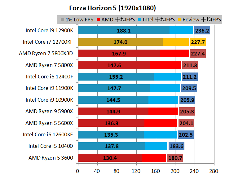 Intel Core i7 12700KF_game_2_1920_08_fh5
