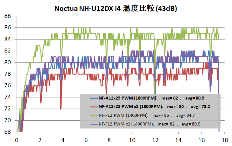 Noctua NH-U12DX i4_temp_2