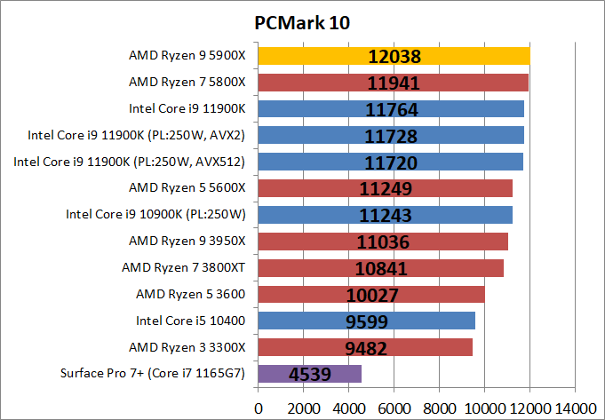AMD Ryzen 9 5900X_bench_PCM10_1