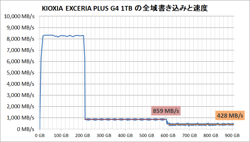 KIOXIA EXCERIA PLUS G4 1TB_SLC Cache_writing-all