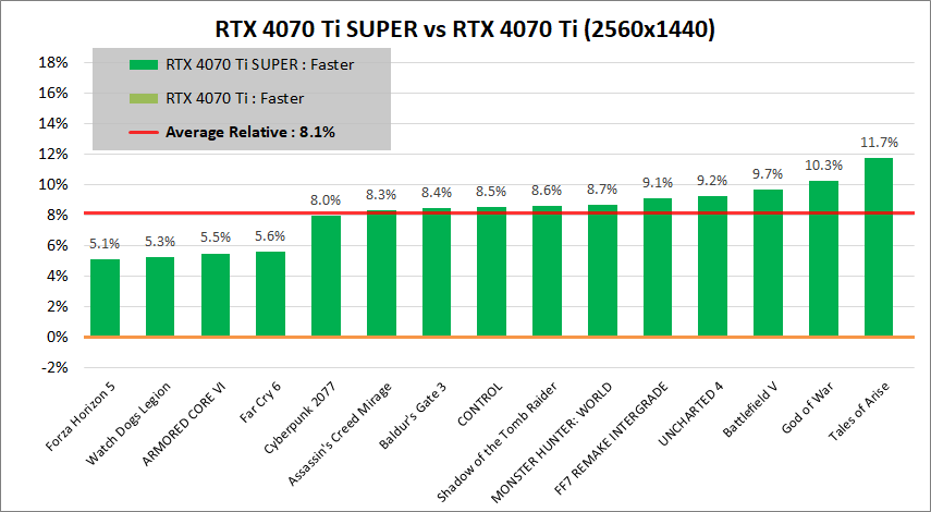 GeForce RTX 4070 Ti SUPER_vs_RTX4070 Ti_1440p