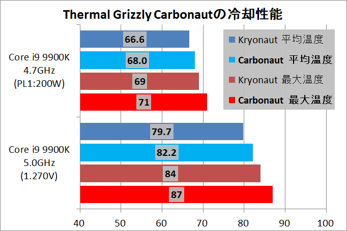 Thermal Grizzly Carbonaut_Core i9 9900K_cp
