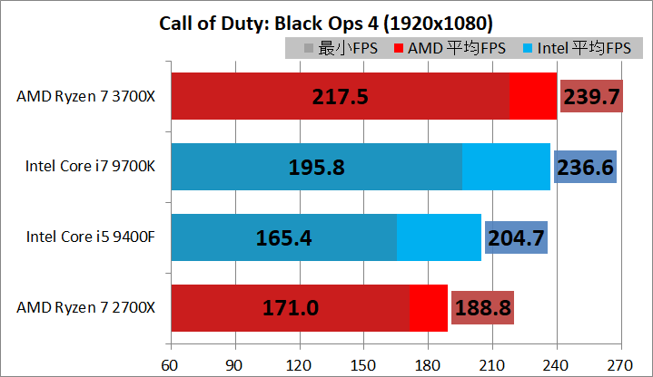 Ryzen 5 3600_vs_Core i5 9400F_game_3_br240hz_codbo4