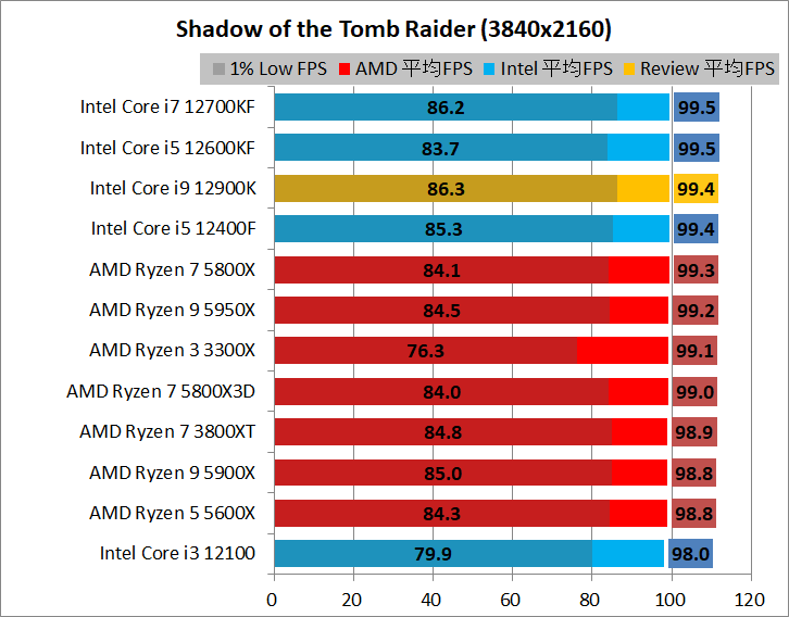 Intel Core i9 12900K_game_1_3840_3_sottr