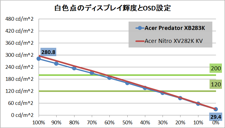 Acer Predator XB283K_brightness