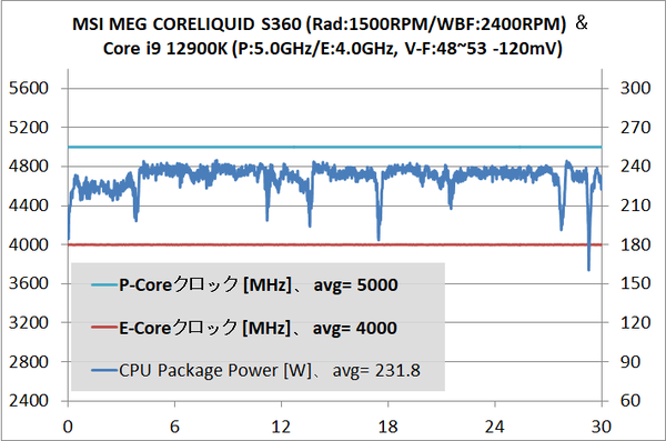 MSI MEG CORELIQUID S360_12900K_VFc-50-40_temp_2