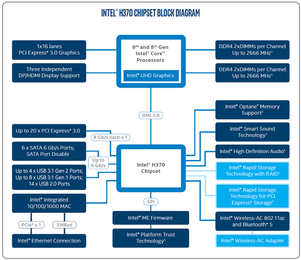 Intel H370 Chipset