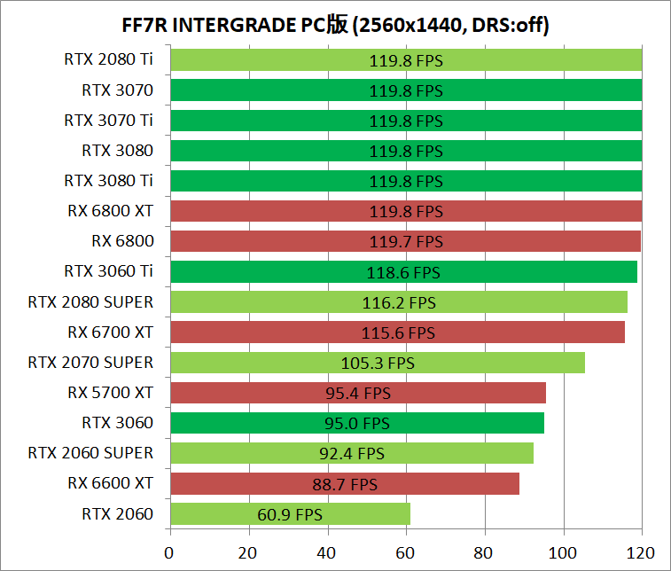 FF7R_pc_gpu-bench_2560_DRS-Off