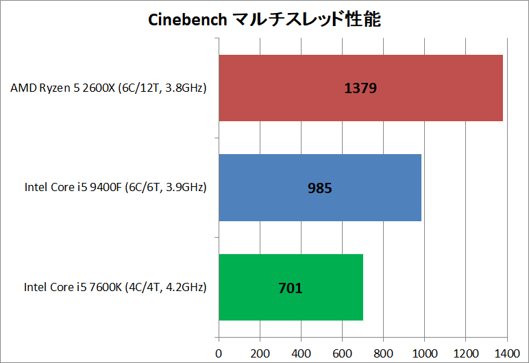 Core i5 9400F vs Ryzen 5 2600X_rendering_cine_multi