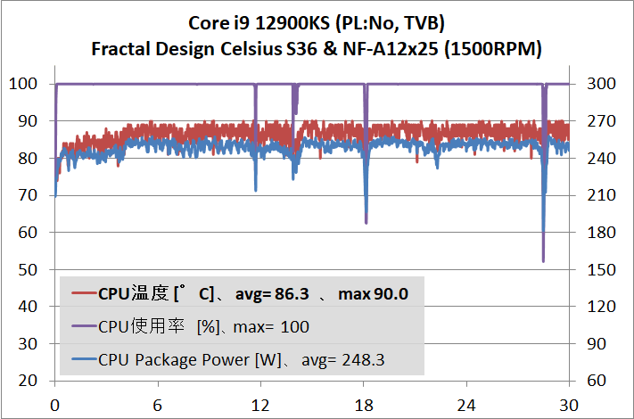 Intel Core i9 12900KS_temp_2_PL-No-and-TVB_1