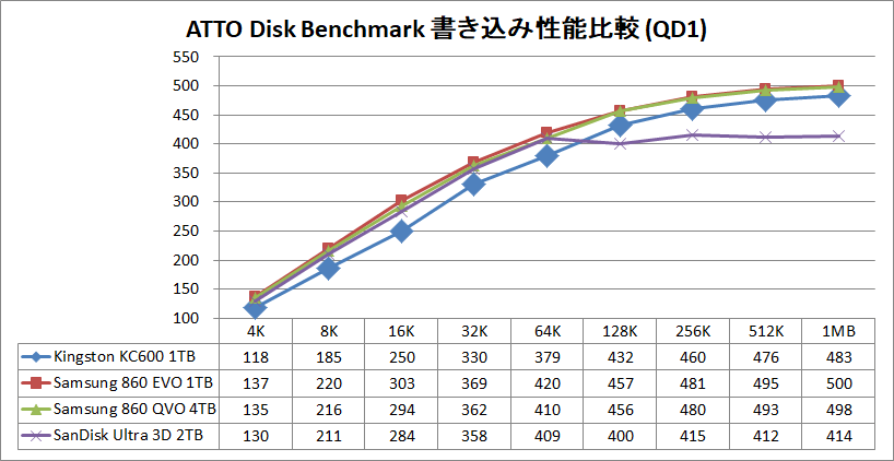 Kingston KC600 1TB_ATTO_QD1_write