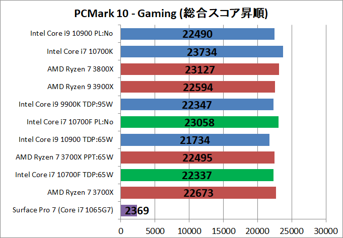 Intel Core i7 10700F_bench_PCM10_5