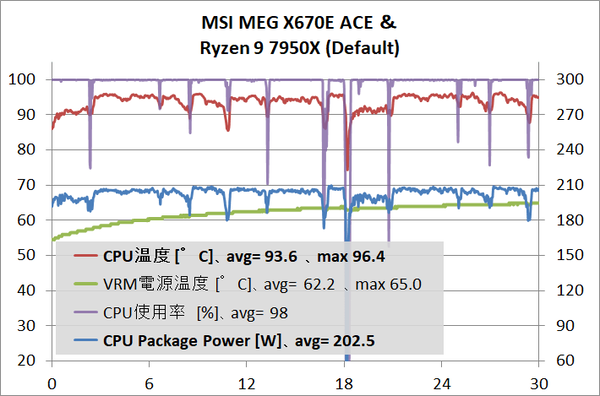 MSI MEG X670E ACE_7950X_stress_def_1