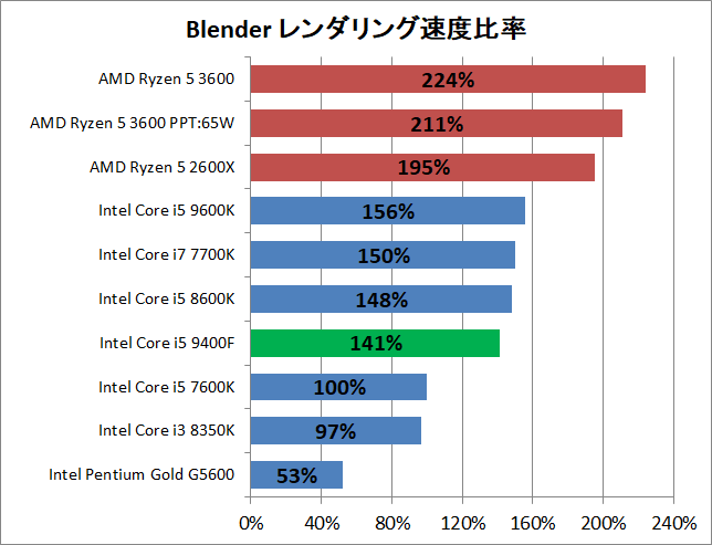 Core i5 9400F_rendering_blender_perf