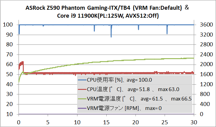 ASRock Z590 Phantom Gaming-ITX_TB4_OC-test_11900K-125W_temp