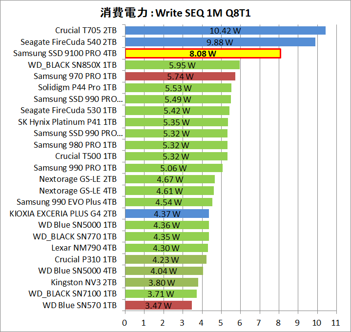 Samsung SSD 9100 PRO 4TB_Power_5_Write_1
