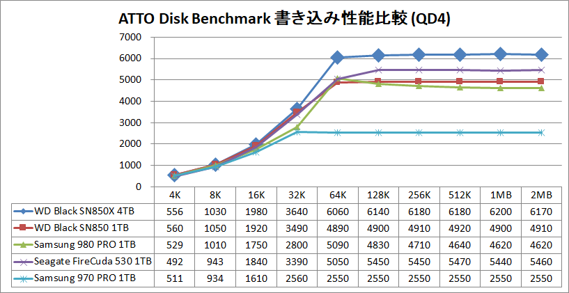 WD_BLACK SN850X NVMe SSD 4TB_ATTO_QD4_write