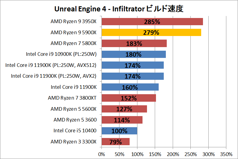 AMD Ryzen 9 5900X_dev_Unreal-Engine