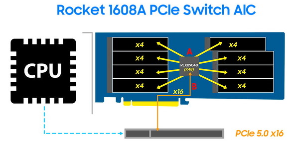 48 Lanes of Dedicated PCle Gen5 Bandwidth_v1_04_24_04_25