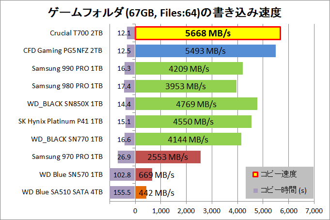 Crucial T700 2TB_copy_4_game-seq_write