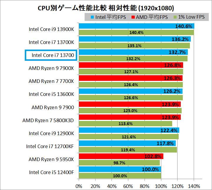 Intel Core i7 13700_game_3_1920_relative_s