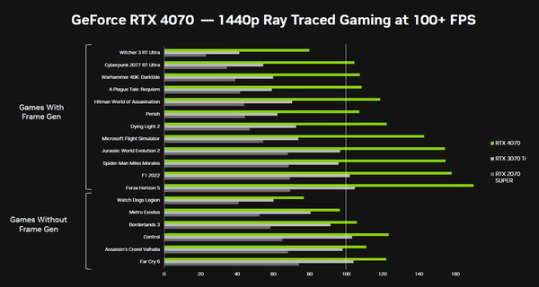 GeForce RTX 4070_Performance (2)