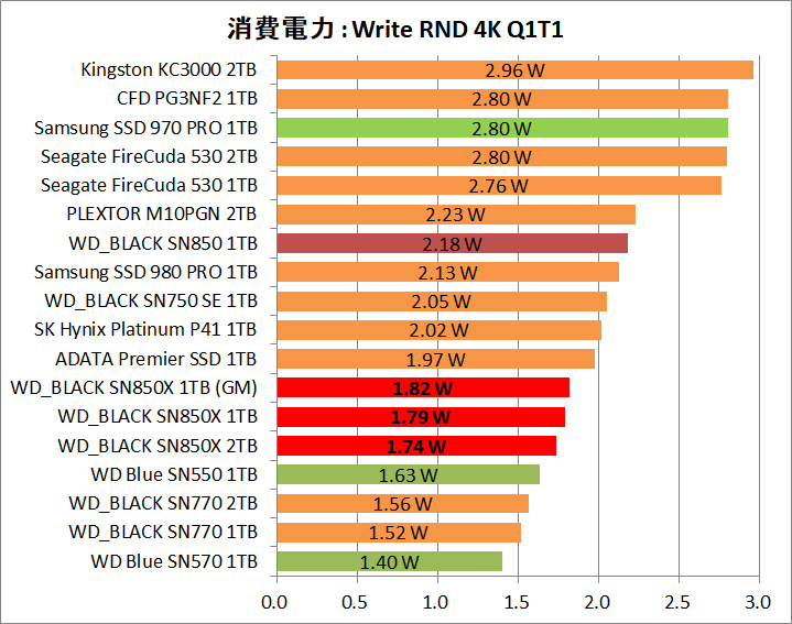 WD_BLACK SN850X NVMe SSD 1TB_Power_8_Write_4