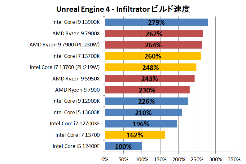 Intel Core i7 13700_dev_Unreal-Engine